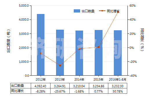 2012-2016年8月中國(guó)其他錳的氧化物(HS28209000)出口量及增速統(tǒng)計(jì)